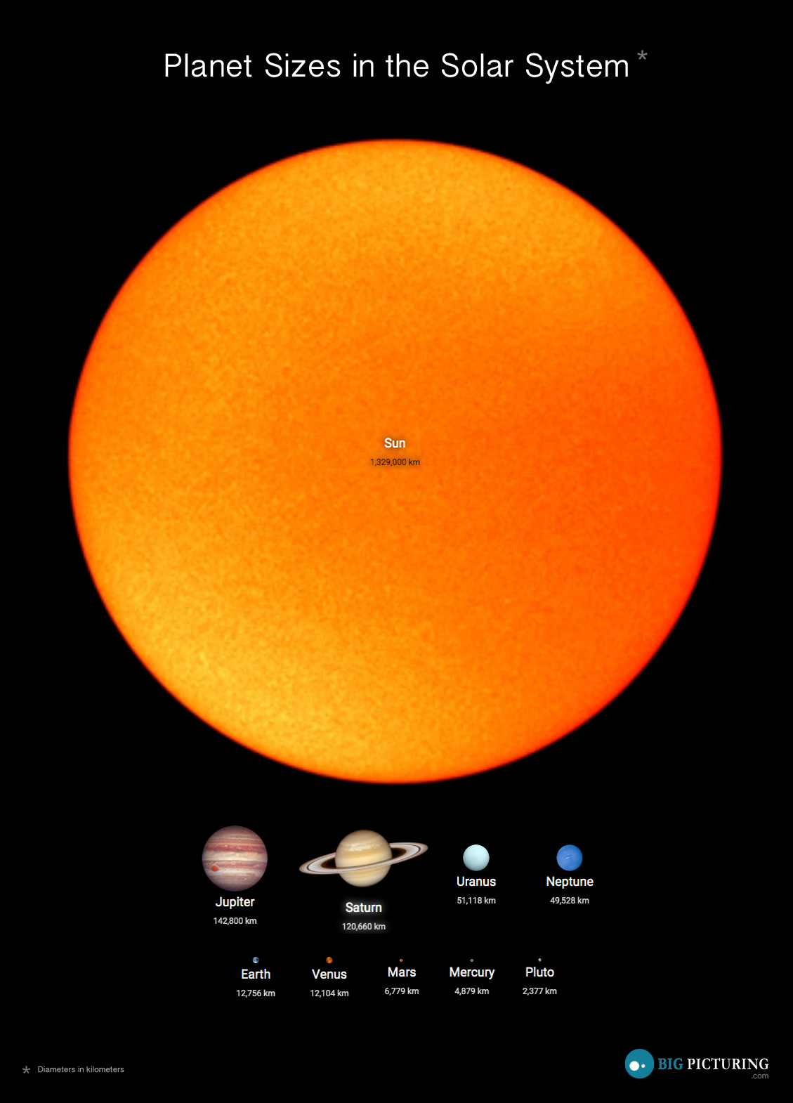 Planets Sizes in the Solar System - Big Picturing